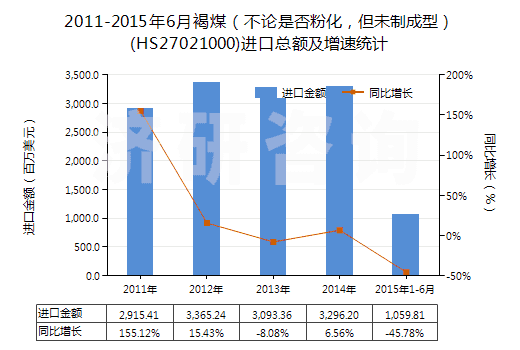 2011-2015年6月褐煤（不論是否粉化，但未制成型）(HS27021000)進口總額及增速統計